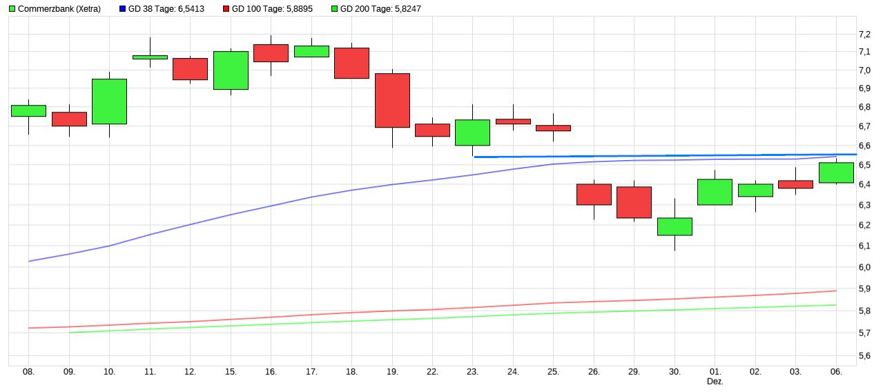 COMMERZBANK kaufen Kz. 28 € 1287517