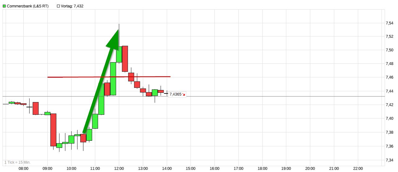 COMMERZBANK kaufen Kz. 28 € 1294456