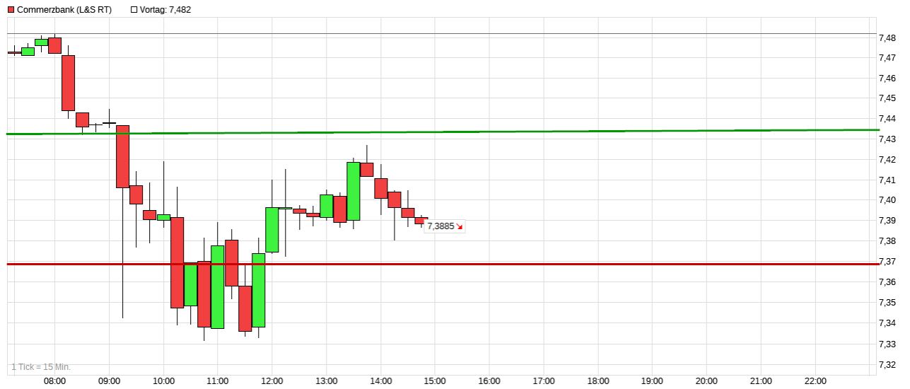 COMMERZBANK kaufen Kz. 28 € 1295178