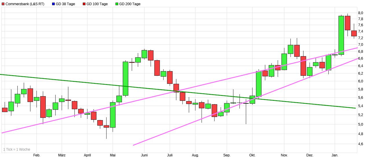 COMMERZBANK kaufen Kz. 28 € 1295373