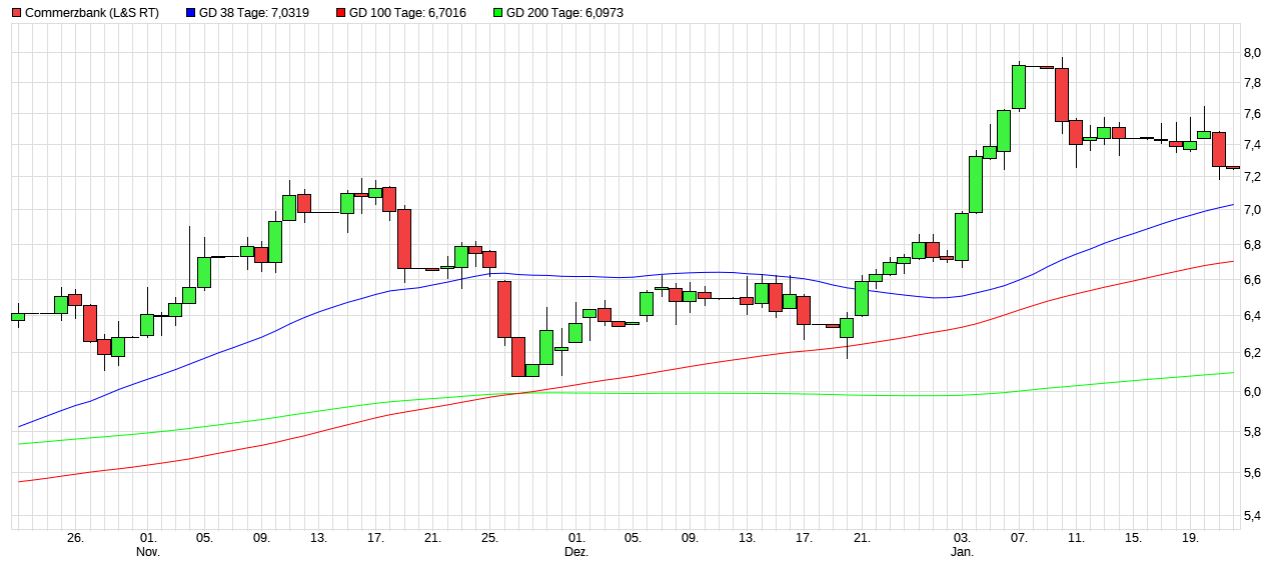 COMMERZBANK kaufen Kz. 28 € 1295374