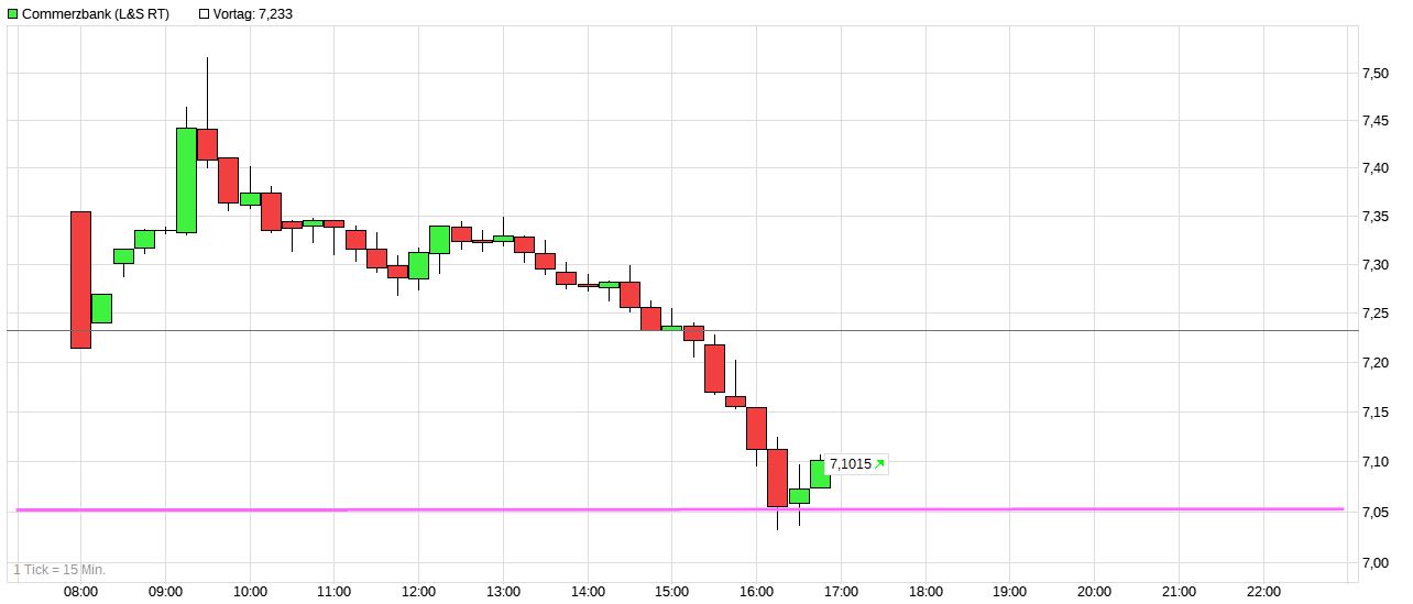 COMMERZBANK kaufen Kz. 28 € 1295682