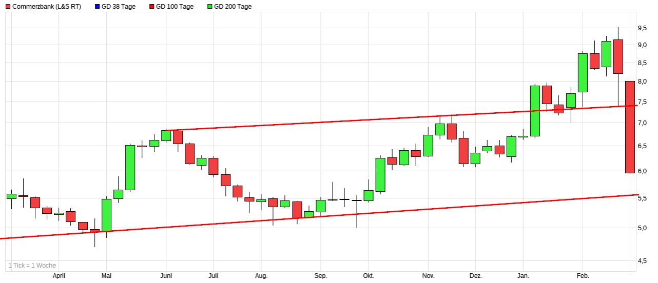 COMMERZBANK kaufen Kz. 28 € 1302915