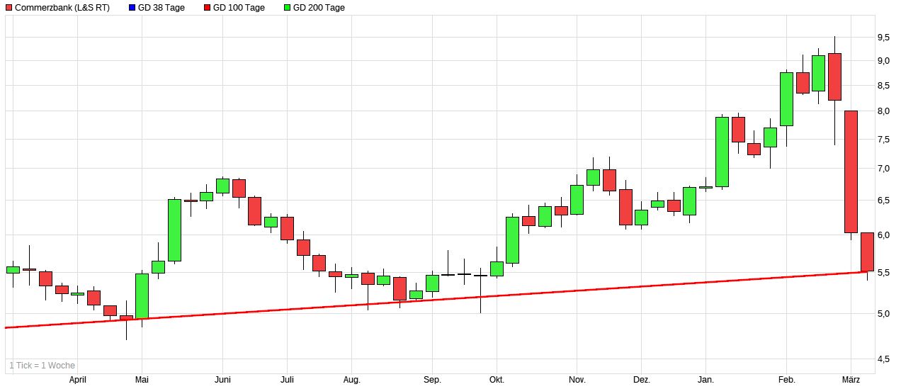 COMMERZBANK kaufen Kz. 28 € 1303210