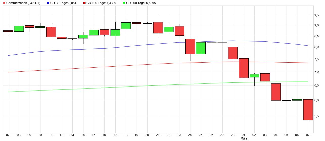 COMMERZBANK kaufen Kz. 28 € 1303213