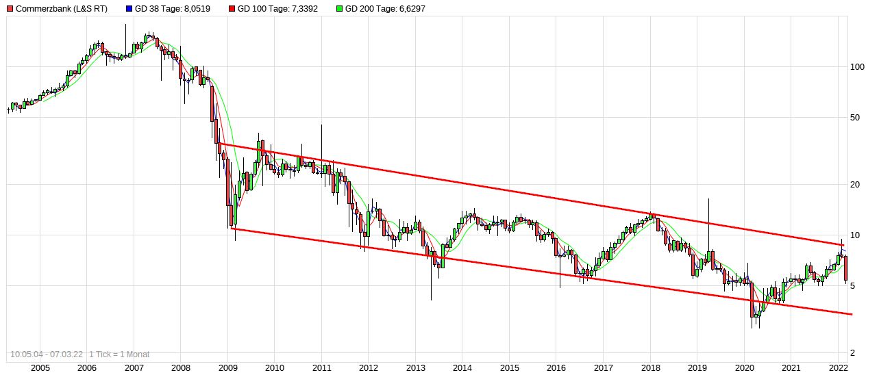 COMMERZBANK kaufen Kz. 28 € 1303232