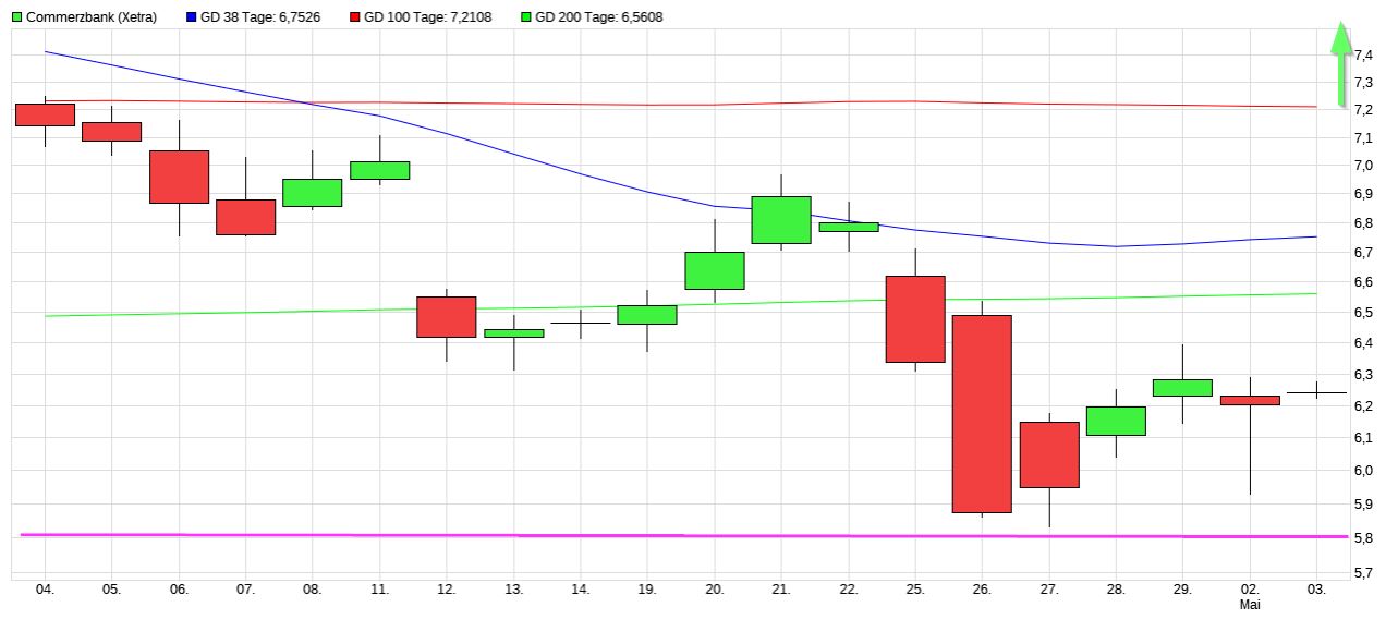 COMMERZBANK kaufen Kz. 28 € 1312720