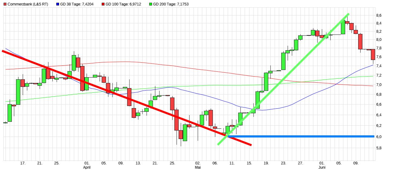 COMMERZBANK kaufen Kz. 28 € 1319059