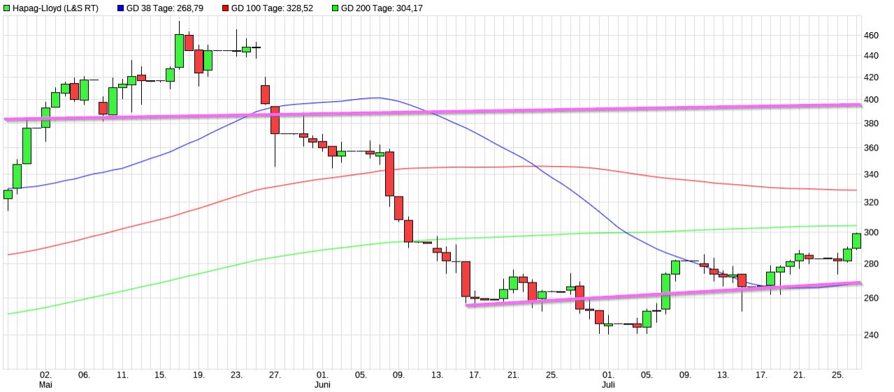 Dax & Co. - deutsche Aktien ins Depot! 1325611