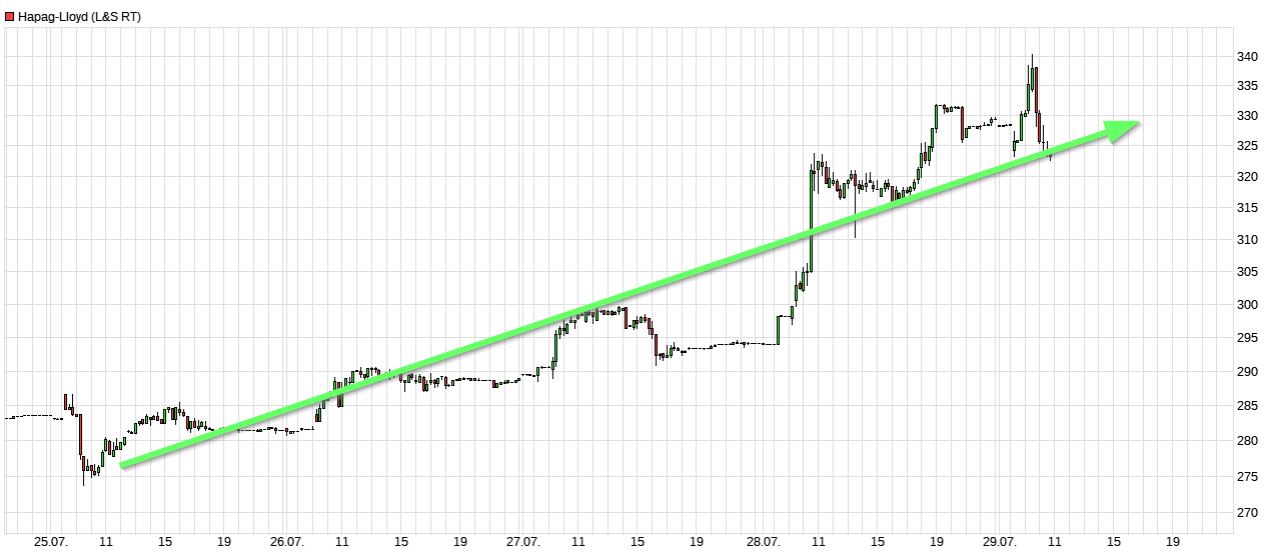 Dax & Co. - deutsche Aktien ins Depot! 1325960