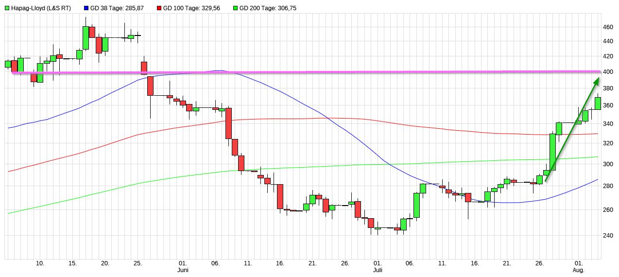 Dax & Co. - deutsche Aktien ins Depot! 1326894