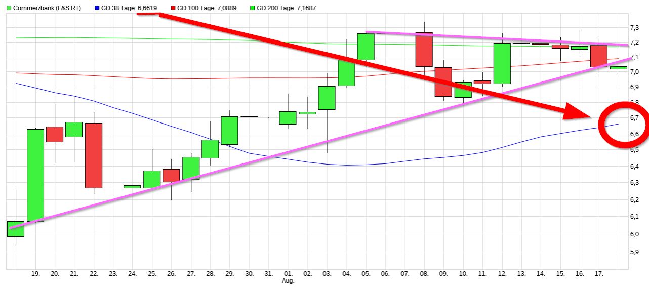 Wann wird die Commerzbank aus dem DAX entfernt?? 1328852