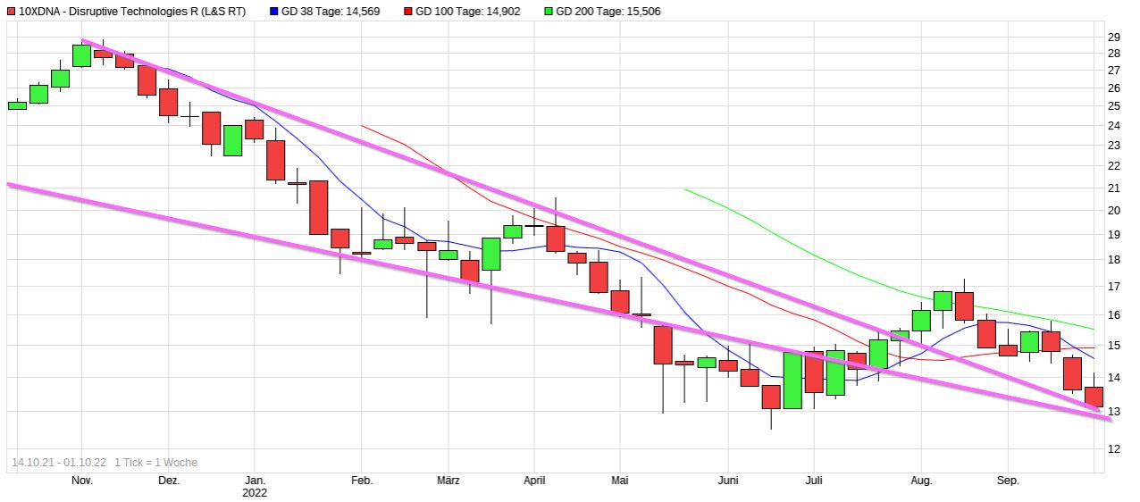 Dax & Co. - deutsche Aktien ins Depot! 1335803