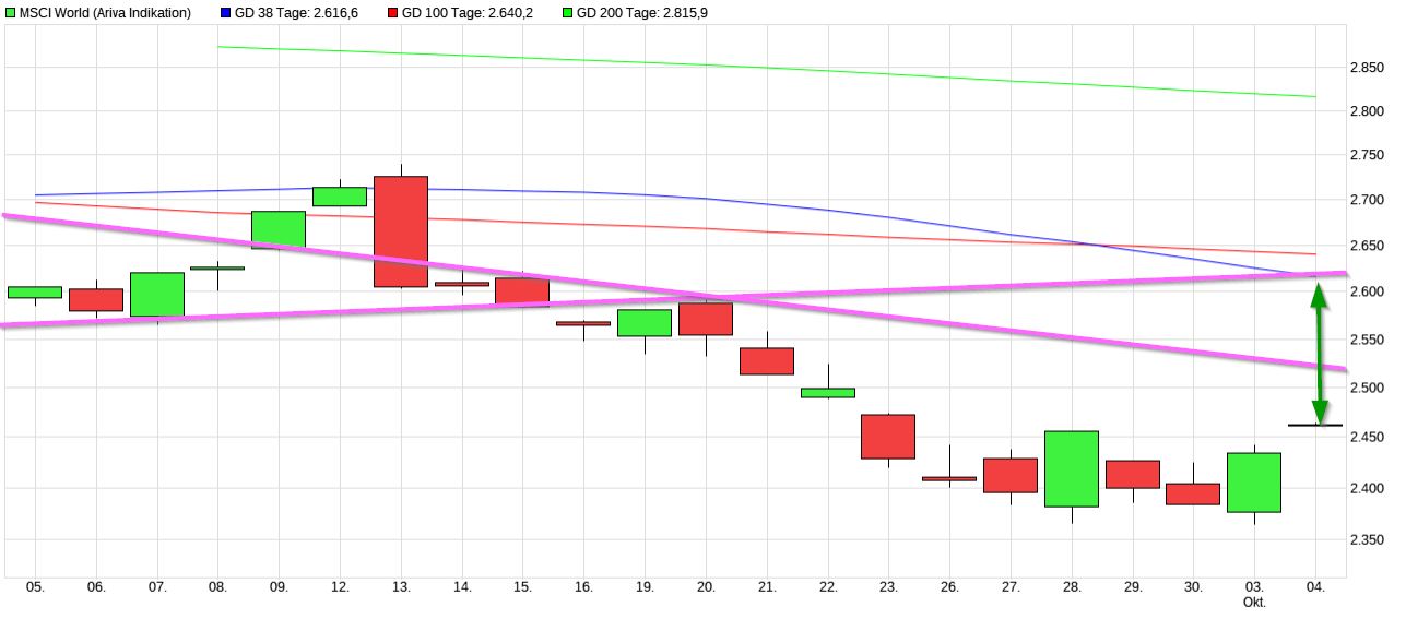 Dax & Co. - deutsche Aktien ins Depot! 1336029