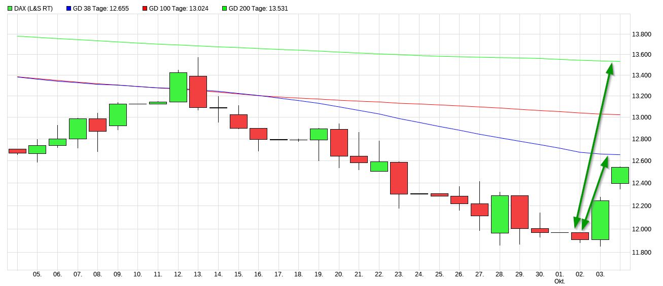 Dax & Co. - deutsche Aktien ins Depot! 1336061