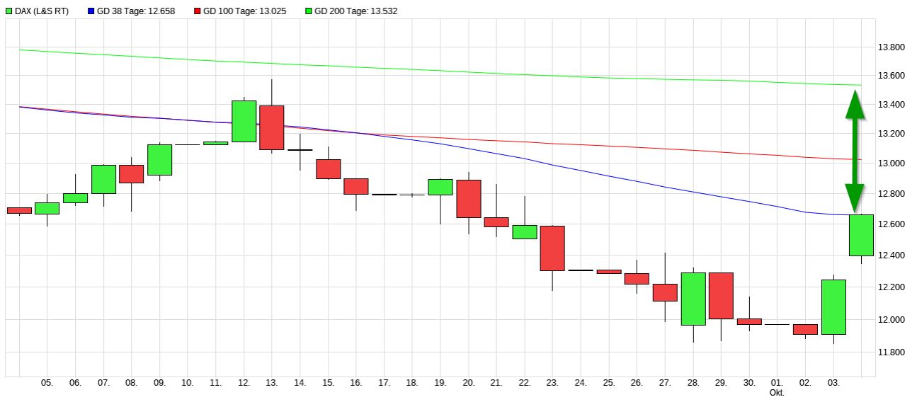 Dax & Co. - deutsche Aktien ins Depot! 1336132