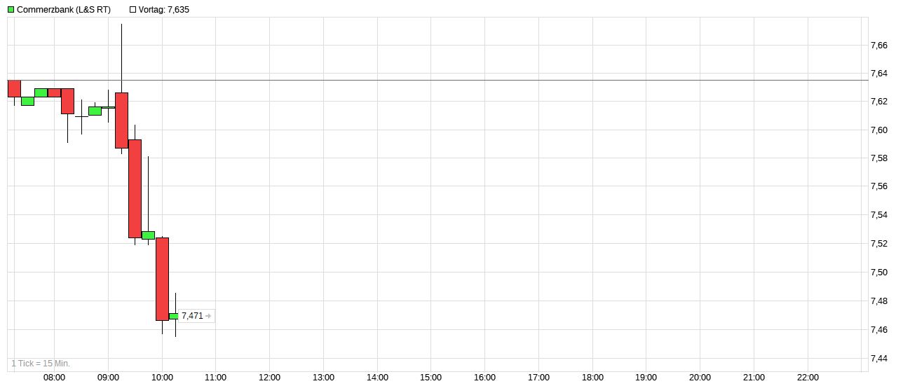 COMMERZBANK kaufen Kz. 28 € 1336215