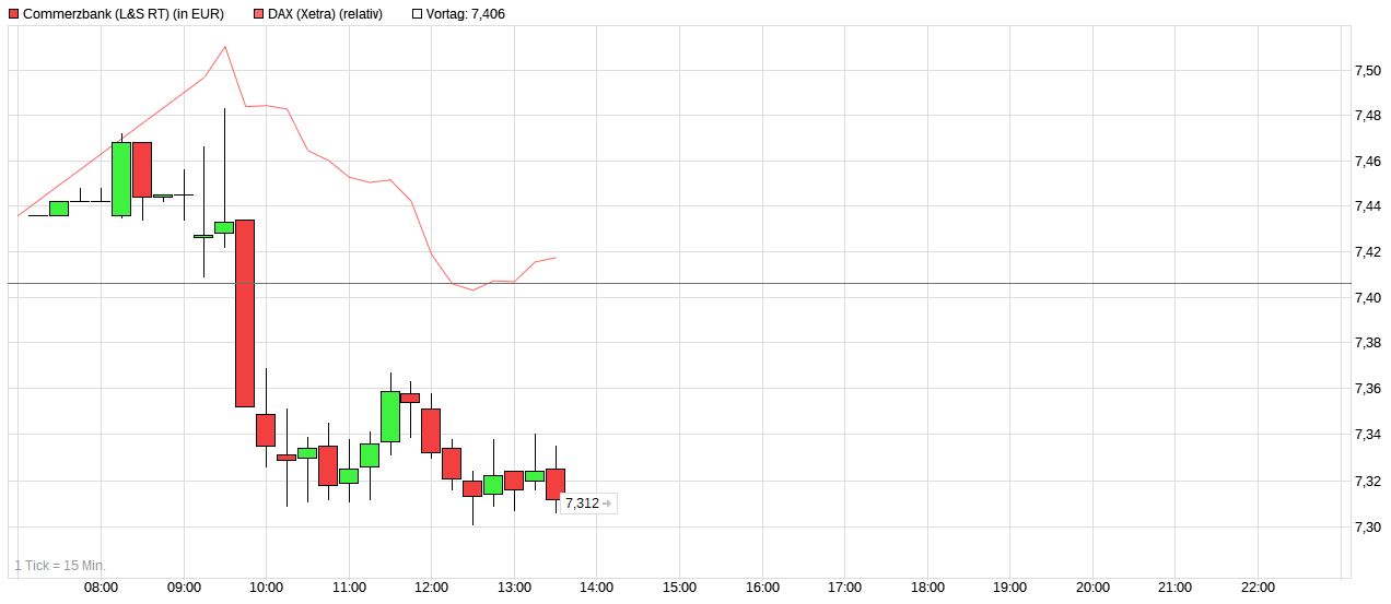 COMMERZBANK kaufen Kz. 28 € 1336458