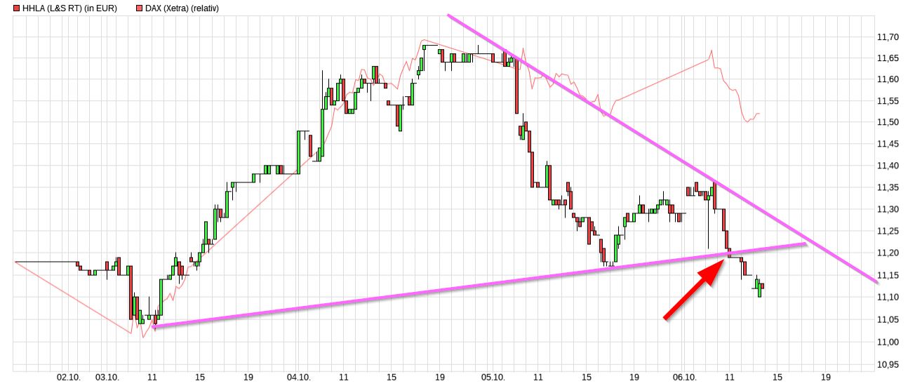 Dax & Co. - deutsche Aktien ins Depot! 1336462