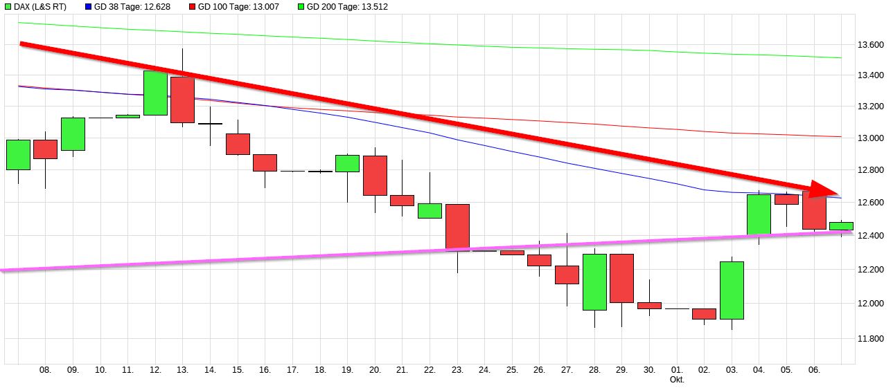 Dax & Co. - deutsche Aktien ins Depot! 1336628