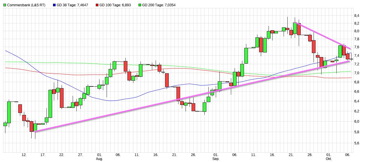 Dax & Co. - deutsche Aktien ins Depot! 1336629