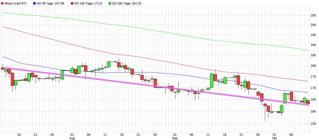 Dax & Co. - deutsche Aktien ins Depot! 1337073