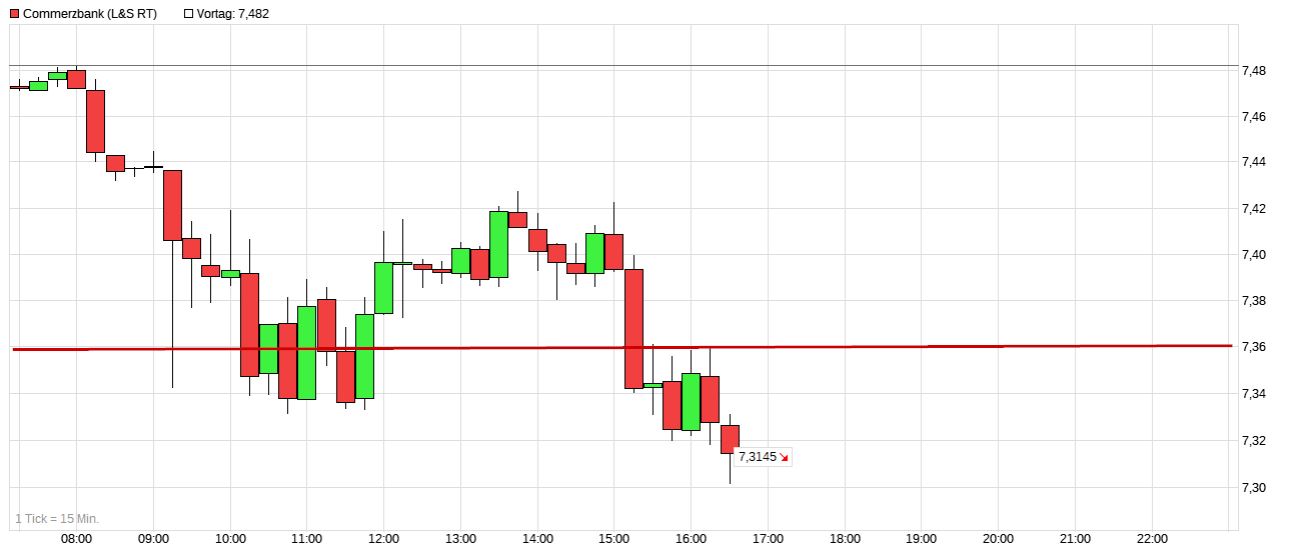 COMMERZBANK kaufen Kz. 28 € 1295195