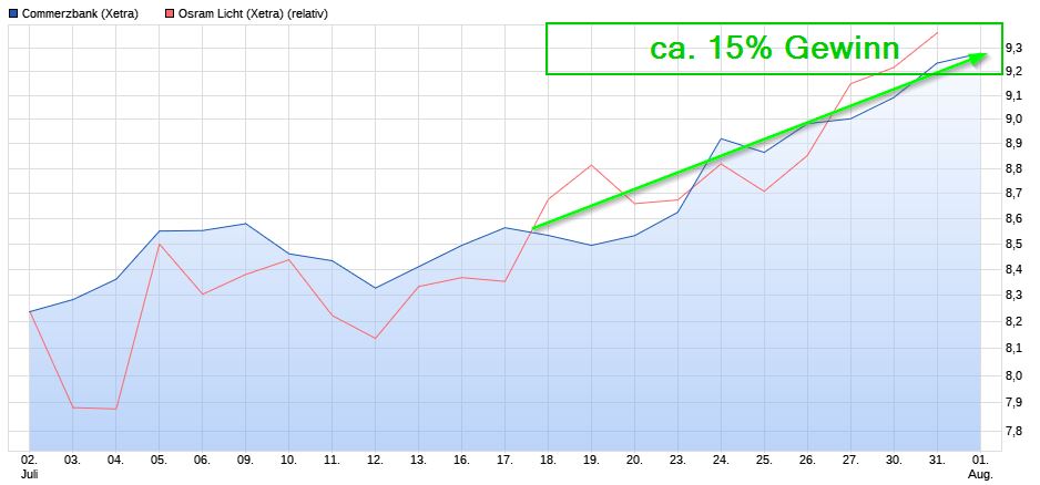 COMMERZBANK kaufen Kz. 28 € 1067483
