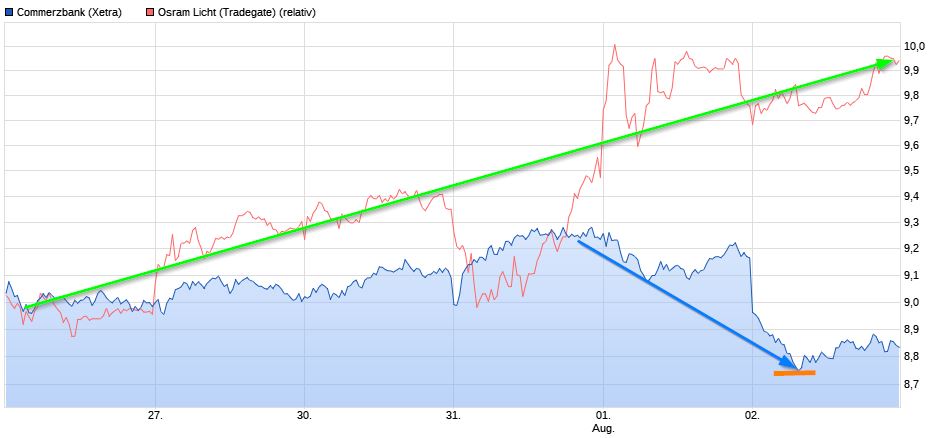 COMMERZBANK kaufen Kz. 28 € 1067794
