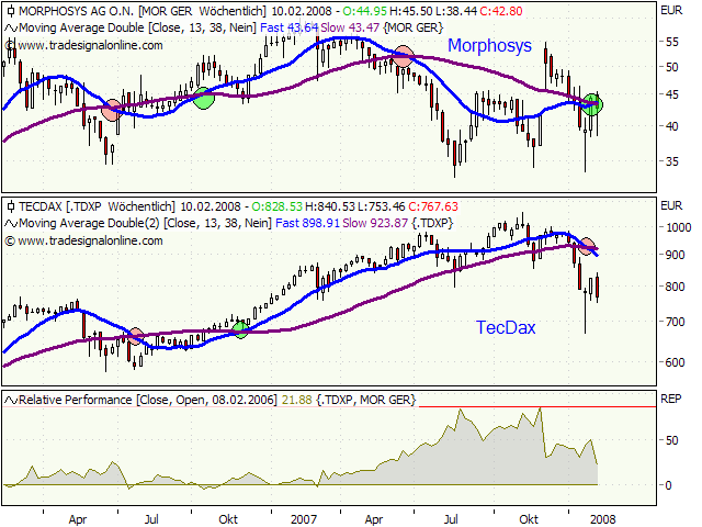 Morphosys: Substanz beginnt sich durchzusetzen 147340