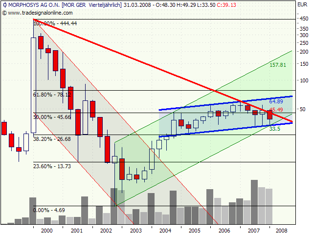 Morphosys: Substanz beginnt sich durchzusetzen 157121