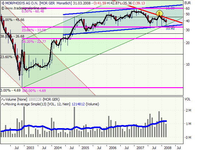 Morphosys: Substanz beginnt sich durchzusetzen 157127