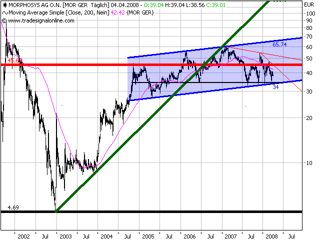 Morphosys: Substanz beginnt sich durchzusetzen 157757