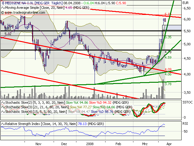 Medigene hoch interessanter Titel 158317