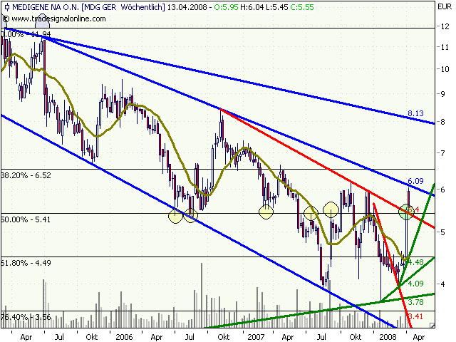 Medigene hoch interessanter Titel 158508
