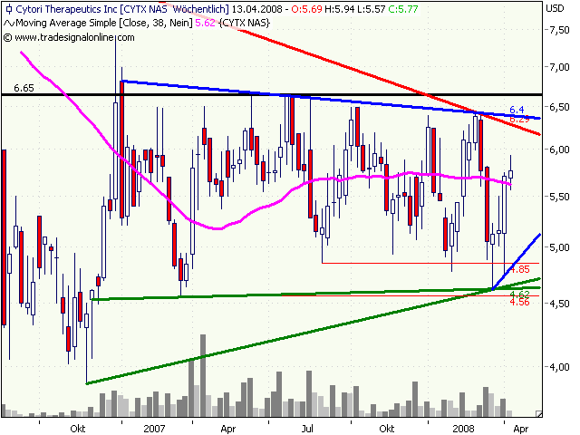 Cytori Therapeutics 158935