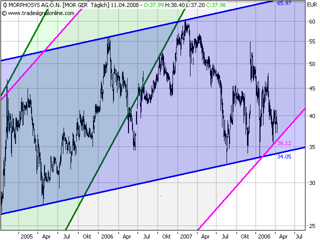 Morphosys: Substanz beginnt sich durchzusetzen 159096