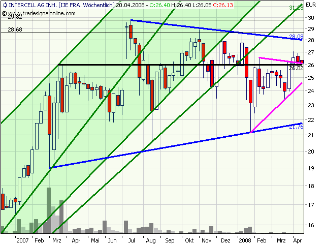 Intercell gekauft... 159439