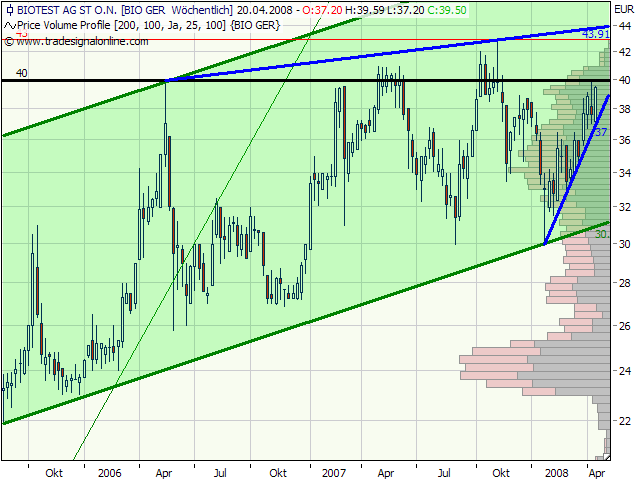 Biotest WKN 522720 159597