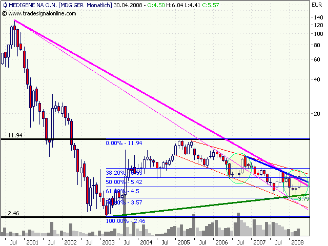 Medigene hoch interessanter Titel 159660