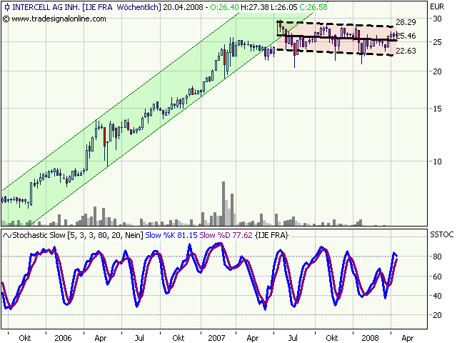 Intercell gekauft... 160019