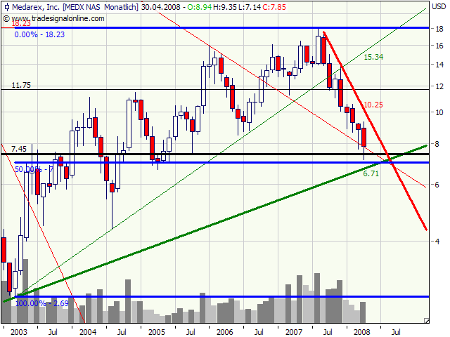 Medarex, die Kursrakete.......... 160249