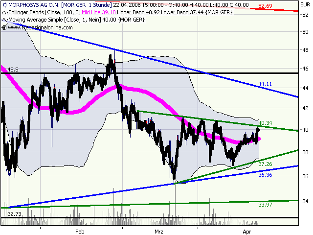 Morphosys: Substanz beginnt sich durchzusetzen 160580