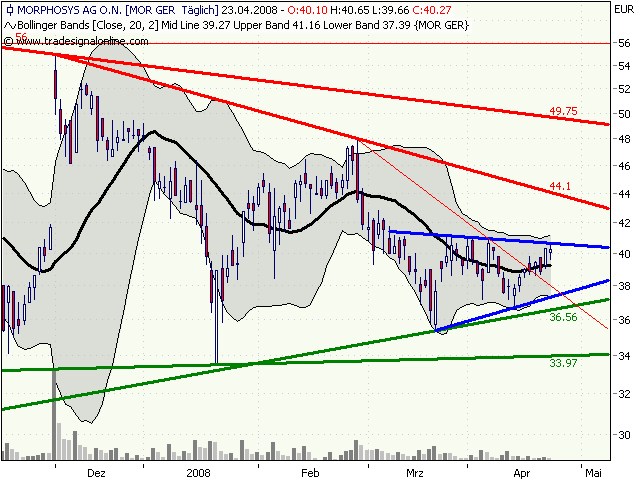 Morphosys: Substanz beginnt sich durchzusetzen 160750
