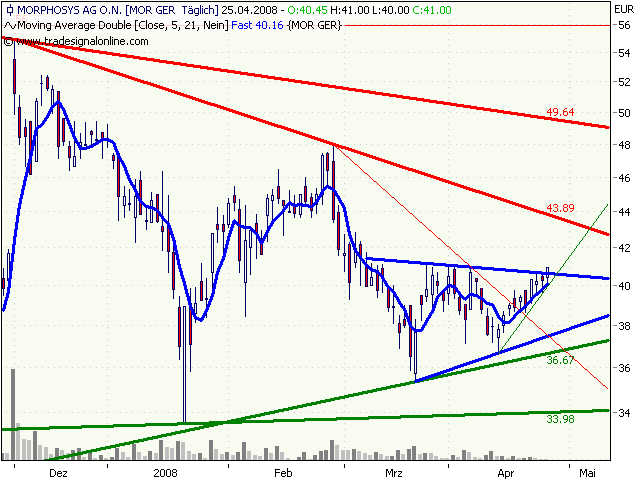 Morphosys: Substanz beginnt sich durchzusetzen 161085