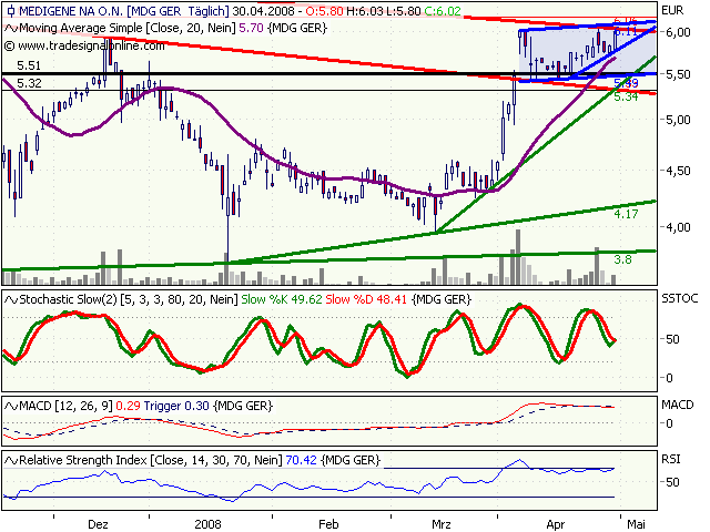 Medigene hoch interessanter Titel 161686