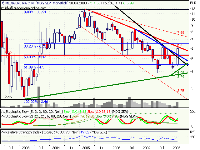 Medigene hoch interessanter Titel 161733