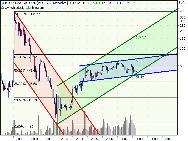 Morphosys: Substanz beginnt sich durchzusetzen 161748