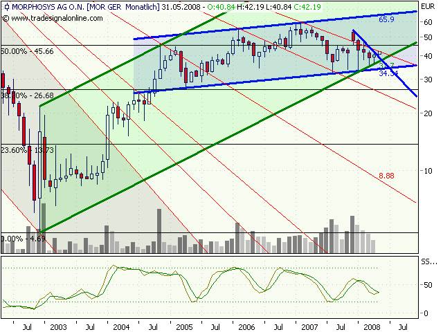 Morphosys: Substanz beginnt sich durchzusetzen 162103