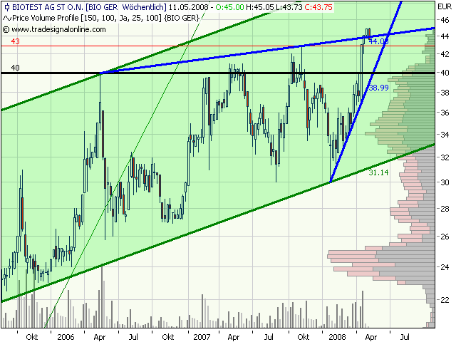 Biotest WKN 522720 162500